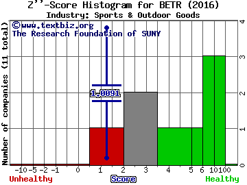 Amplify Snack Brands Inc Z score histogram (Sports & Outdoor Goods industry)