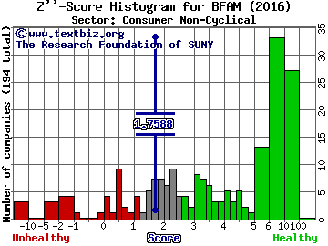 Bright Horizons Family Solutions Inc Z'' score histogram (Consumer Non-Cyclical sector)