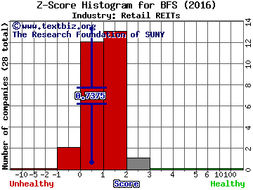 Saul Centers Inc Z score histogram (Retail REITs industry)