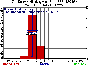 Saul Centers Inc Z' score histogram (Retail REITs industry)