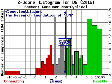 Bunge Ltd Z score histogram (Consumer Non-Cyclical sector)