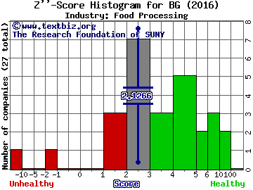 Bunge Ltd Z score histogram (Food Processing industry)