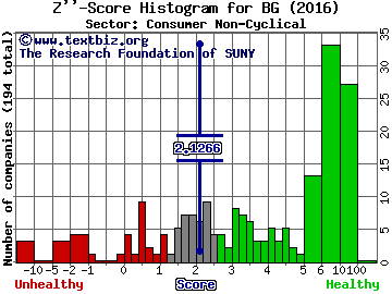 Bunge Ltd Z'' score histogram (Consumer Non-Cyclical sector)