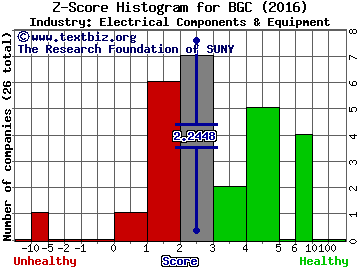 General Cable Corporation Z score histogram (Electrical Components & Equipment industry)