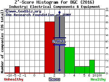 General Cable Corporation Z' score histogram (Electrical Components & Equipment industry)