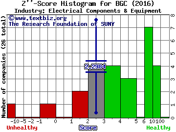 General Cable Corporation Z score histogram (Electrical Components & Equipment industry)