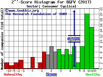 Big 5 Sporting Goods Corporation Z'' score histogram (Consumer Cyclical sector)