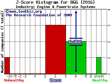 Briggs & Stratton Corporation Z score histogram (Engine & Powertrain Systems industry)