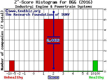 Briggs & Stratton Corporation Z' score histogram (Engine & Powertrain Systems industry)