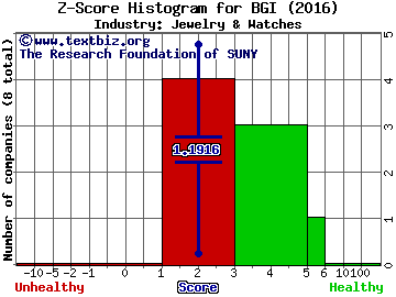 Birks Group Inc Z score histogram (Jewelry & Watches industry)