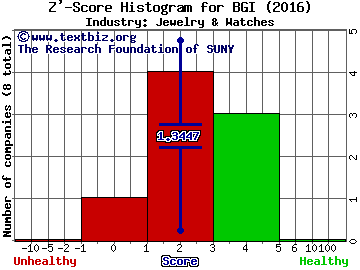 Birks Group Inc Z' score histogram (Jewelry & Watches industry)