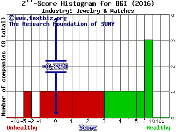 Birks Group Inc Z score histogram (Jewelry & Watches industry)