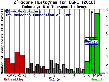 Beigene Ltd (ADR) Z' score histogram (Bio Therapeutic Drugs industry)