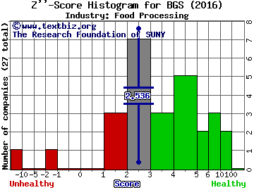 B&G Foods, Inc. Z score histogram (Food Processing industry)