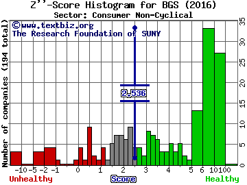 B&G Foods, Inc. Z'' score histogram (Consumer Non-Cyclical sector)