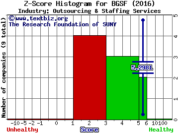 BG Staffing Inc Z score histogram (Outsourcing & Staffing Services industry)