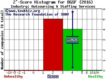 BG Staffing Inc Z' score histogram (Outsourcing & Staffing Services industry)