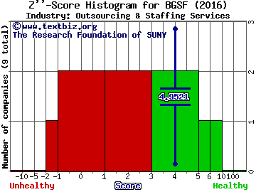 BG Staffing Inc Z score histogram (Outsourcing & Staffing Services industry)