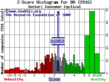 Biglari Holdings Inc Z score histogram (Consumer Cyclical sector)