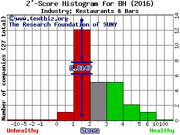 Biglari Holdings Inc Z' score histogram (Restaurants & Bars industry)