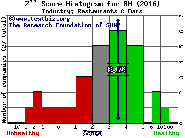 Biglari Holdings Inc Z score histogram (Restaurants & Bars industry)