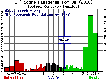 Biglari Holdings Inc Z'' score histogram (Consumer Cyclical sector)