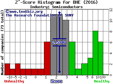 Benchmark Electronics, Inc. Z' score histogram (Semiconductors industry)