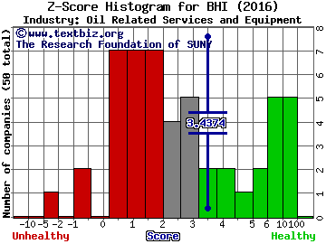 Baker Hughes Incorporated Z score histogram (Oil Related Services and Equipment industry)