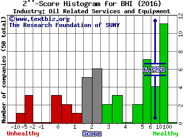 Baker Hughes Incorporated Z score histogram (Oil Related Services and Equipment industry)