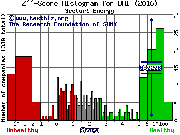 Baker Hughes Incorporated Z'' score histogram (Energy sector)