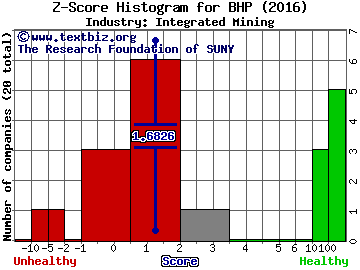 BHP Billiton Limited (ADR) Z score histogram (Integrated Mining industry)