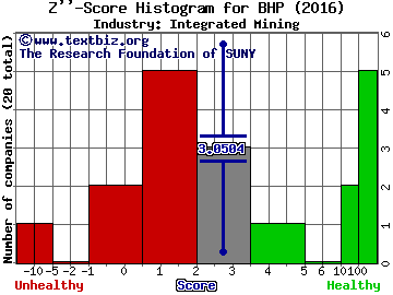 BHP Billiton Limited (ADR) Z score histogram (Integrated Mining industry)