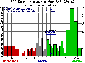 BHP Billiton Limited (ADR) Z'' score histogram (Basic Materials sector)