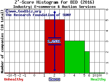 Sothebys Z' score histogram (E-commerce & Auction Services industry)