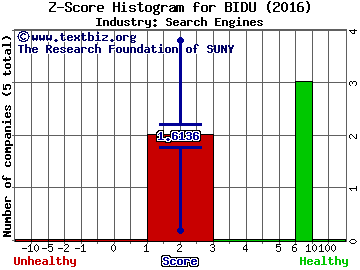 Baidu Inc (ADR) Z score histogram (Search Engines industry)