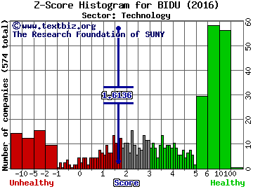 Baidu Inc (ADR) Z score histogram (Technology sector)