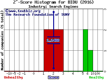 Baidu Inc (ADR) Z' score histogram (Search Engines industry)