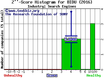 Baidu Inc (ADR) Z score histogram (Search Engines industry)