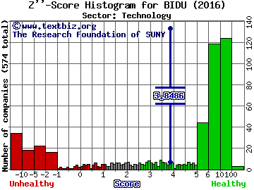 Baidu Inc (ADR) Z'' score histogram (Technology sector)