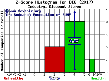 Big Lots, Inc. Z score histogram (Discount Stores industry)