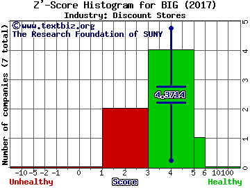 Big Lots, Inc. Z' score histogram (Discount Stores industry)