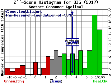 Big Lots, Inc. Z'' score histogram (Consumer Cyclical sector)