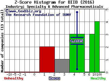 Biogen Inc Z score histogram (Specialty & Advanced Pharmaceuticals industry)