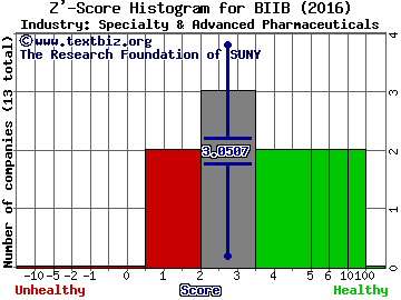 Biogen Inc Z' score histogram (Specialty & Advanced Pharmaceuticals industry)