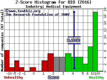 Bio-Rad Laboratories, Inc. Z score histogram (Medical Equipment industry)