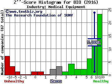 Bio-Rad Laboratories, Inc. Z score histogram (Medical Equipment industry)