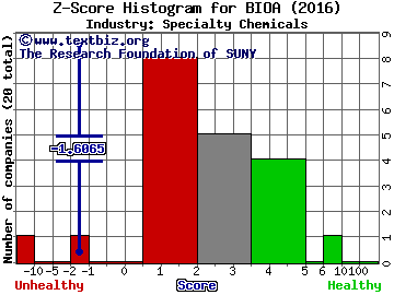 Bioamber Inc Z score histogram (Specialty Chemicals industry)