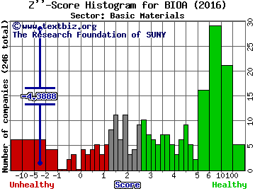 Bioamber Inc Z'' score histogram (Basic Materials sector)