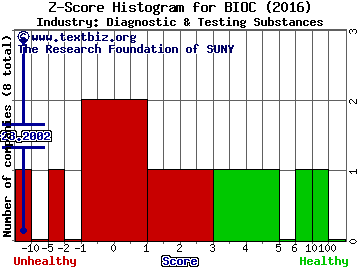 Biocept Inc Z score histogram (Diagnostic & Testing Substances industry)