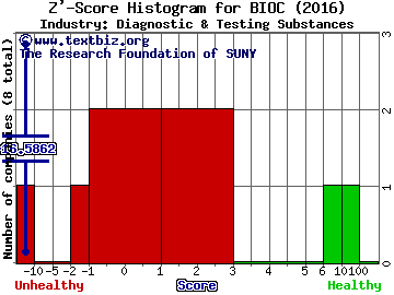 Biocept Inc Z' score histogram (Diagnostic & Testing Substances industry)